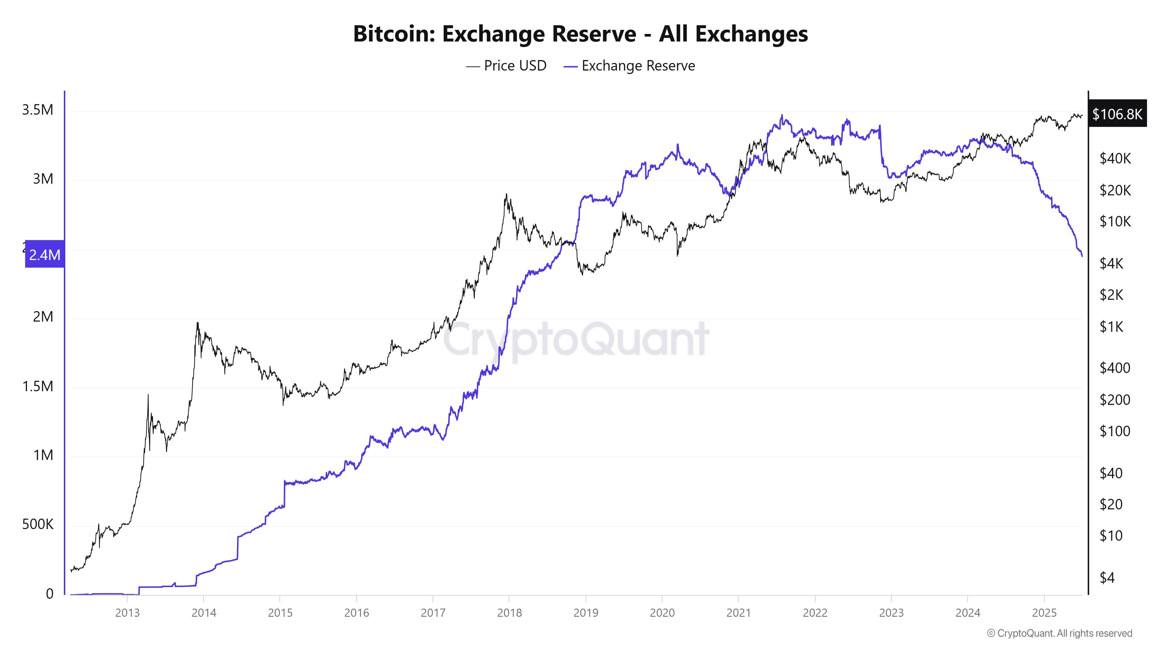 Bitcoin Exchange Reserve– All Exchanges chart. Source: CryptoQuant